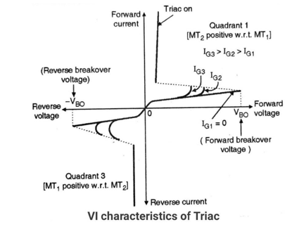 Virtual Labs